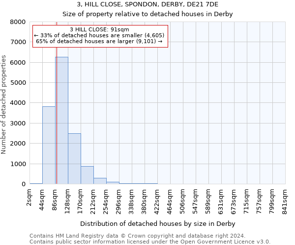 3, HILL CLOSE, SPONDON, DERBY, DE21 7DE: Size of property relative to detached houses in Derby