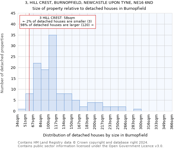 3, HILL CREST, BURNOPFIELD, NEWCASTLE UPON TYNE, NE16 6ND: Size of property relative to detached houses in Burnopfield