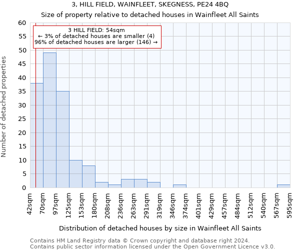 3, HILL FIELD, WAINFLEET, SKEGNESS, PE24 4BQ: Size of property relative to detached houses in Wainfleet All Saints