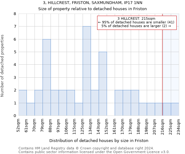 3, HILLCREST, FRISTON, SAXMUNDHAM, IP17 1NN: Size of property relative to detached houses in Friston