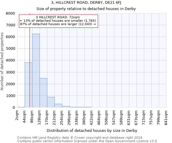 3, HILLCREST ROAD, DERBY, DE21 6FJ: Size of property relative to detached houses in Derby