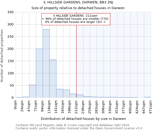 3, HILLSIDE GARDENS, DARWEN, BB3 2NJ: Size of property relative to detached houses in Darwen