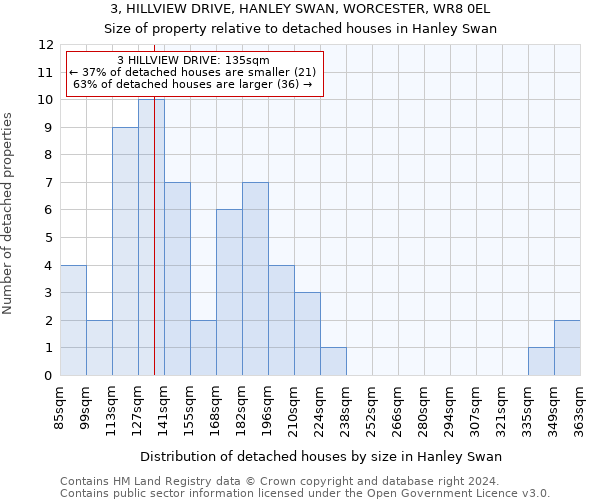 3, HILLVIEW DRIVE, HANLEY SWAN, WORCESTER, WR8 0EL: Size of property relative to detached houses in Hanley Swan