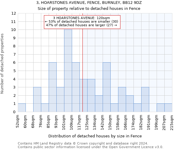 3, HOARSTONES AVENUE, FENCE, BURNLEY, BB12 9DZ: Size of property relative to detached houses in Fence