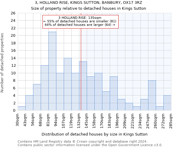 3, HOLLAND RISE, KINGS SUTTON, BANBURY, OX17 3RZ: Size of property relative to detached houses in Kings Sutton