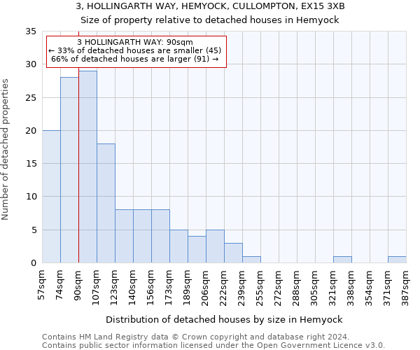 3, HOLLINGARTH WAY, HEMYOCK, CULLOMPTON, EX15 3XB: Size of property relative to detached houses in Hemyock
