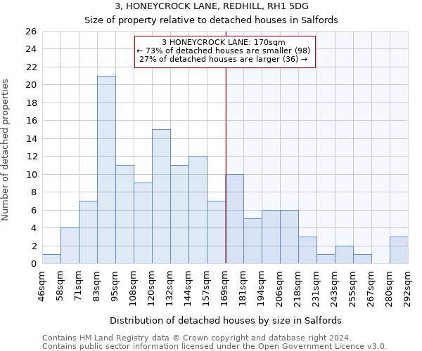 3, HONEYCROCK LANE, REDHILL, RH1 5DG: Size of property relative to detached houses in Salfords