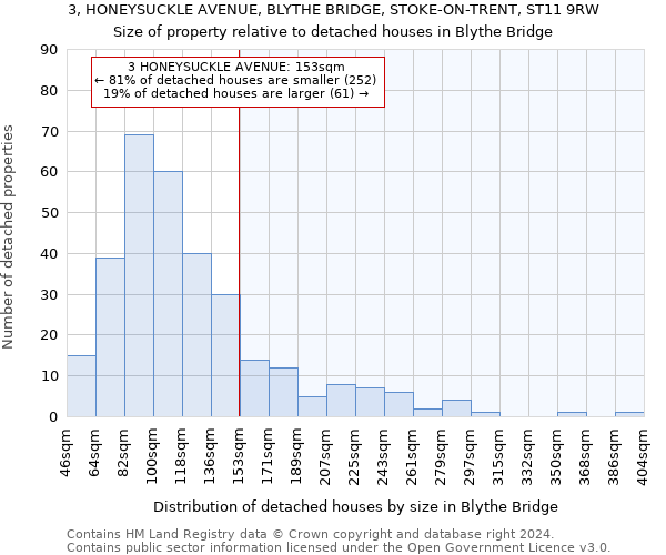 3, HONEYSUCKLE AVENUE, BLYTHE BRIDGE, STOKE-ON-TRENT, ST11 9RW: Size of property relative to detached houses in Blythe Bridge