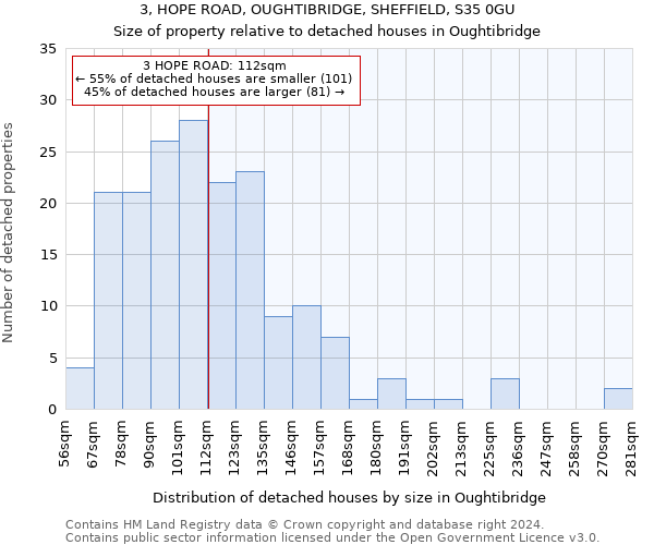 3, HOPE ROAD, OUGHTIBRIDGE, SHEFFIELD, S35 0GU: Size of property relative to detached houses in Oughtibridge
