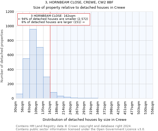 3, HORNBEAM CLOSE, CREWE, CW2 8BF: Size of property relative to detached houses in Crewe