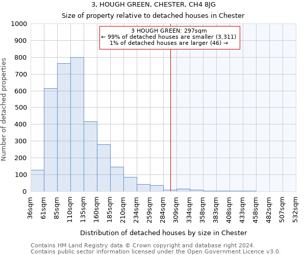 3, HOUGH GREEN, CHESTER, CH4 8JG: Size of property relative to detached houses in Chester