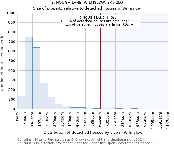 3, HOUGH LANE, WILMSLOW, SK9 2LG: Size of property relative to detached houses in Wilmslow