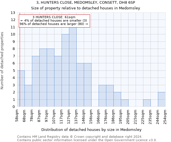 3, HUNTERS CLOSE, MEDOMSLEY, CONSETT, DH8 6SP: Size of property relative to detached houses in Medomsley