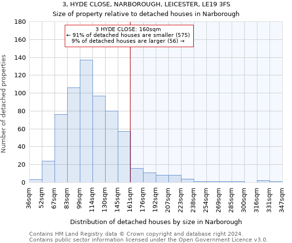 3, HYDE CLOSE, NARBOROUGH, LEICESTER, LE19 3FS: Size of property relative to detached houses in Narborough