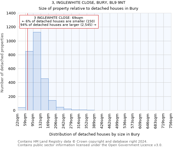 3, INGLEWHITE CLOSE, BURY, BL9 9NT: Size of property relative to detached houses in Bury