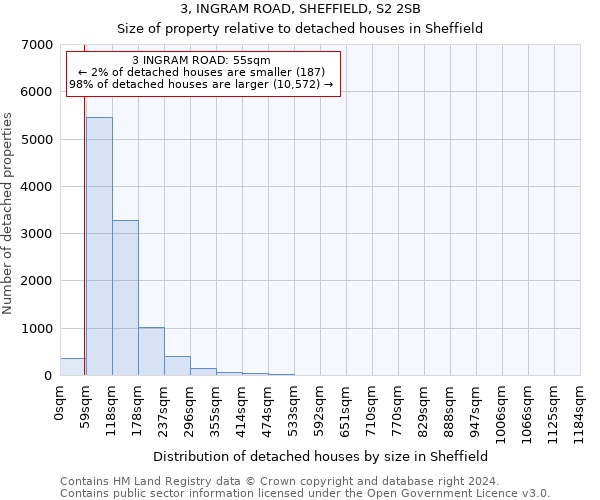 3, INGRAM ROAD, SHEFFIELD, S2 2SB: Size of property relative to detached houses in Sheffield