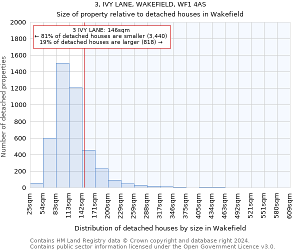 3, IVY LANE, WAKEFIELD, WF1 4AS: Size of property relative to detached houses in Wakefield