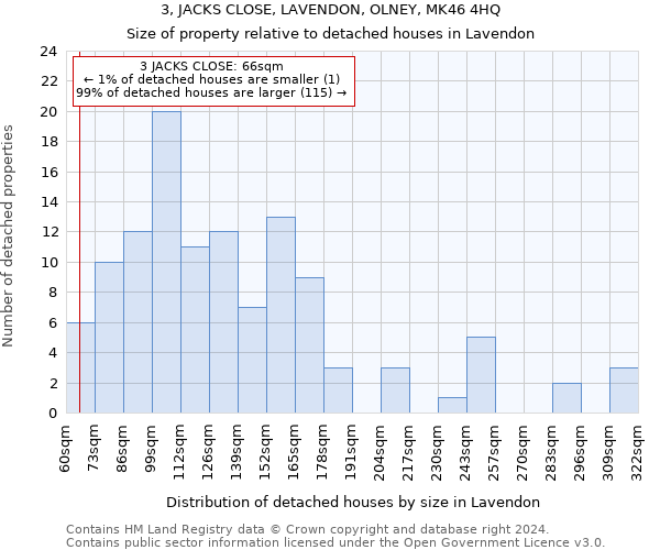 3, JACKS CLOSE, LAVENDON, OLNEY, MK46 4HQ: Size of property relative to detached houses in Lavendon