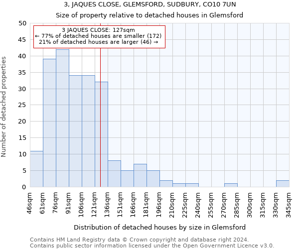 3, JAQUES CLOSE, GLEMSFORD, SUDBURY, CO10 7UN: Size of property relative to detached houses in Glemsford
