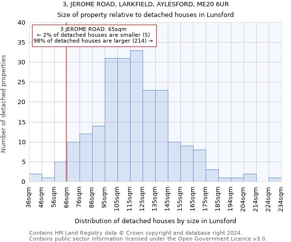 3, JEROME ROAD, LARKFIELD, AYLESFORD, ME20 6UR: Size of property relative to detached houses in Lunsford