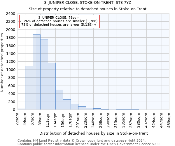 3, JUNIPER CLOSE, STOKE-ON-TRENT, ST3 7YZ: Size of property relative to detached houses in Stoke-on-Trent