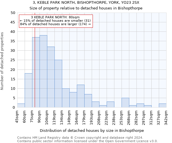 3, KEBLE PARK NORTH, BISHOPTHORPE, YORK, YO23 2SX: Size of property relative to detached houses in Bishopthorpe
