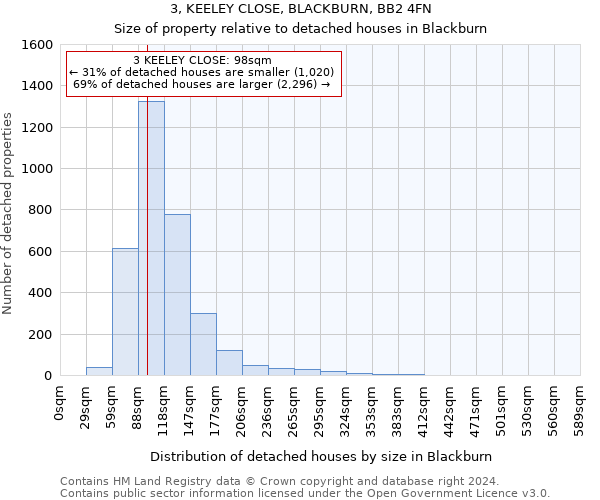 3, KEELEY CLOSE, BLACKBURN, BB2 4FN: Size of property relative to detached houses in Blackburn