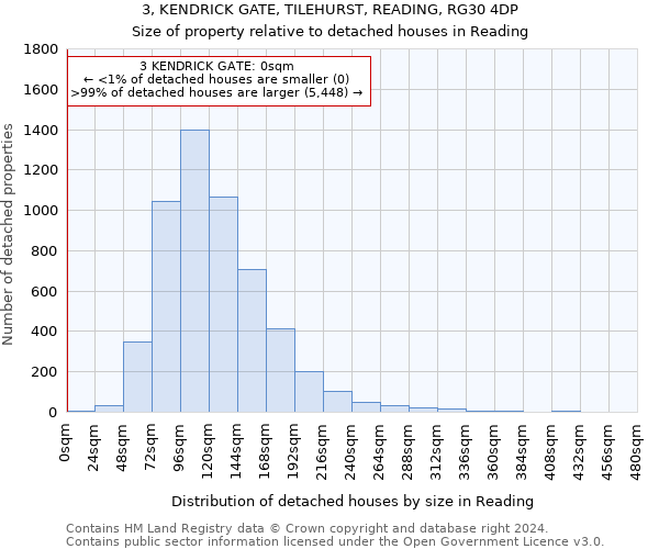 3, KENDRICK GATE, TILEHURST, READING, RG30 4DP: Size of property relative to detached houses in Reading