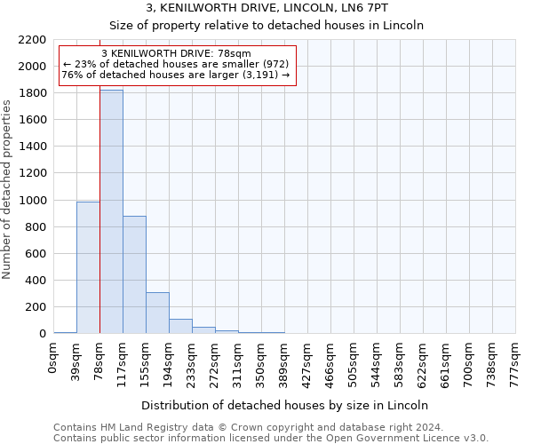 3, KENILWORTH DRIVE, LINCOLN, LN6 7PT: Size of property relative to detached houses in Lincoln