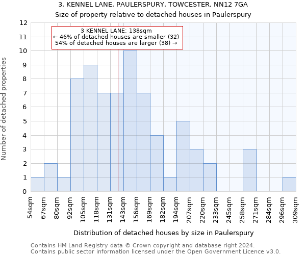 3, KENNEL LANE, PAULERSPURY, TOWCESTER, NN12 7GA: Size of property relative to detached houses in Paulerspury