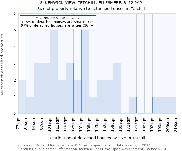 3, KENWICK VIEW, TETCHILL, ELLESMERE, SY12 9AP: Size of property relative to detached houses in Tetchill