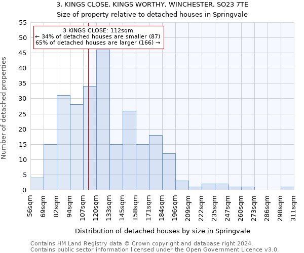 3, KINGS CLOSE, KINGS WORTHY, WINCHESTER, SO23 7TE: Size of property relative to detached houses in Springvale