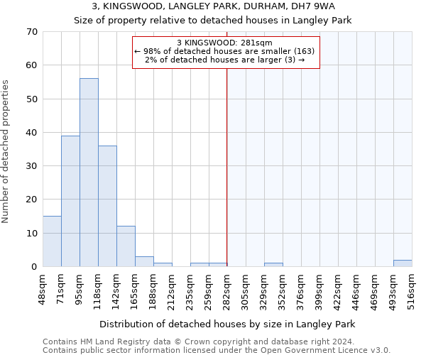 3, KINGSWOOD, LANGLEY PARK, DURHAM, DH7 9WA: Size of property relative to detached houses in Langley Park