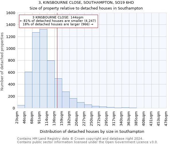 3, KINSBOURNE CLOSE, SOUTHAMPTON, SO19 6HD: Size of property relative to detached houses in Southampton