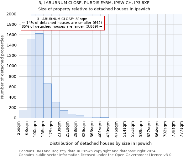 3, LABURNUM CLOSE, PURDIS FARM, IPSWICH, IP3 8XE: Size of property relative to detached houses in Ipswich