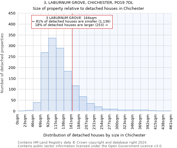 3, LABURNUM GROVE, CHICHESTER, PO19 7DL: Size of property relative to detached houses in Chichester