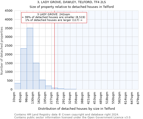 3, LADY GROVE, DAWLEY, TELFORD, TF4 2LS: Size of property relative to detached houses in Telford