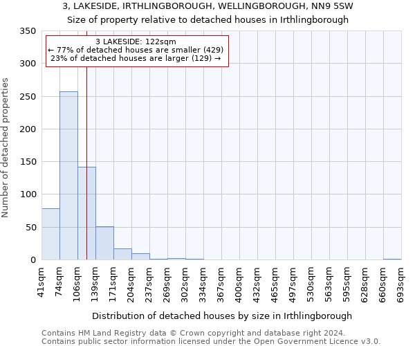 3, LAKESIDE, IRTHLINGBOROUGH, WELLINGBOROUGH, NN9 5SW: Size of property relative to detached houses in Irthlingborough