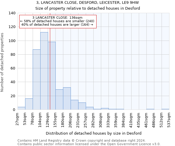 3, LANCASTER CLOSE, DESFORD, LEICESTER, LE9 9HW: Size of property relative to detached houses in Desford