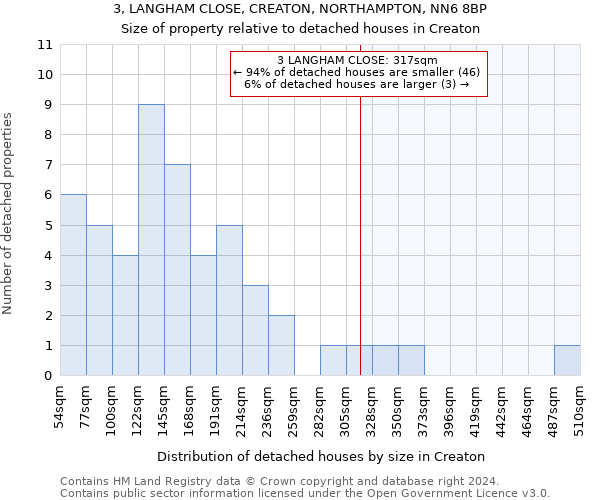 3, LANGHAM CLOSE, CREATON, NORTHAMPTON, NN6 8BP: Size of property relative to detached houses in Creaton