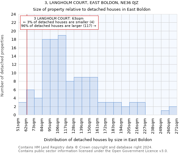 3, LANGHOLM COURT, EAST BOLDON, NE36 0JZ: Size of property relative to detached houses in East Boldon