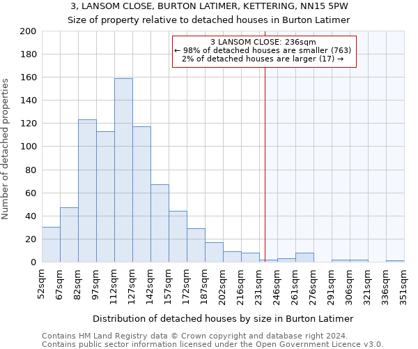 3, LANSOM CLOSE, BURTON LATIMER, KETTERING, NN15 5PW: Size of property relative to detached houses in Burton Latimer