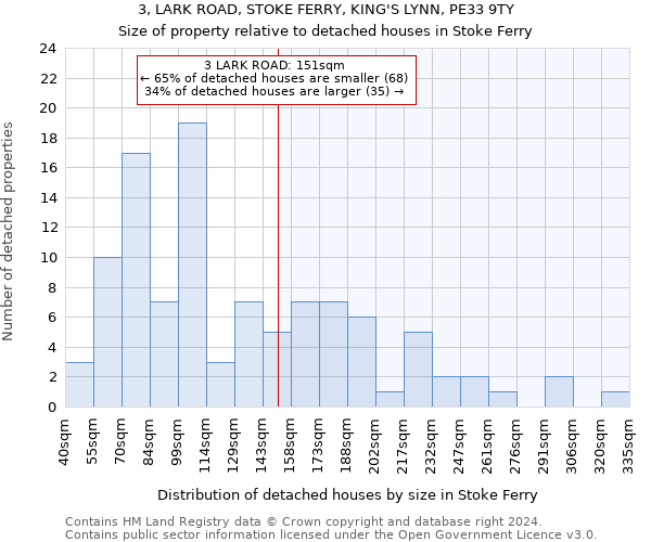 3, LARK ROAD, STOKE FERRY, KING'S LYNN, PE33 9TY: Size of property relative to detached houses in Stoke Ferry