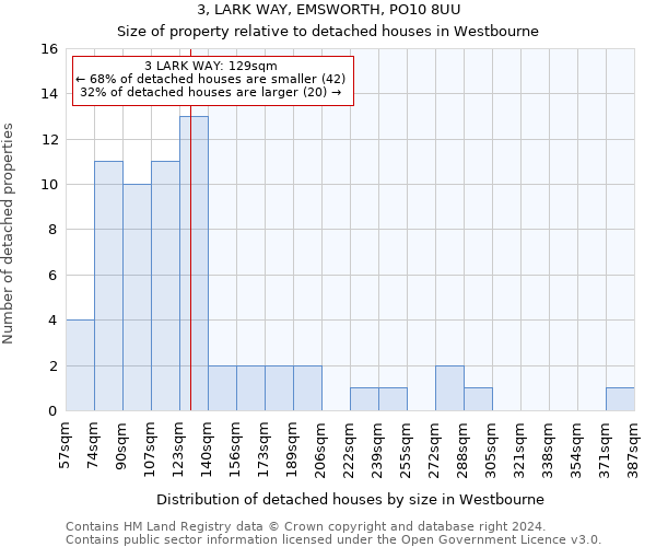 3, LARK WAY, EMSWORTH, PO10 8UU: Size of property relative to detached houses in Westbourne