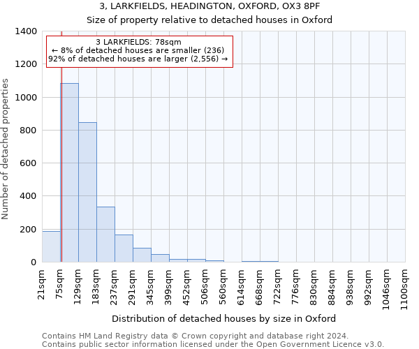 3, LARKFIELDS, HEADINGTON, OXFORD, OX3 8PF: Size of property relative to detached houses in Oxford