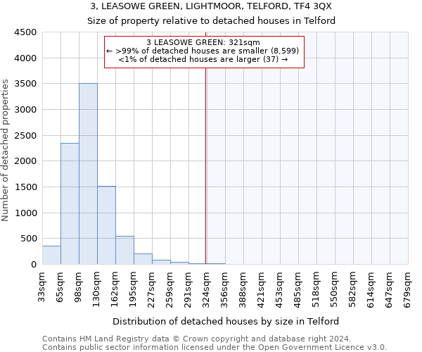 3, LEASOWE GREEN, LIGHTMOOR, TELFORD, TF4 3QX: Size of property relative to detached houses in Telford
