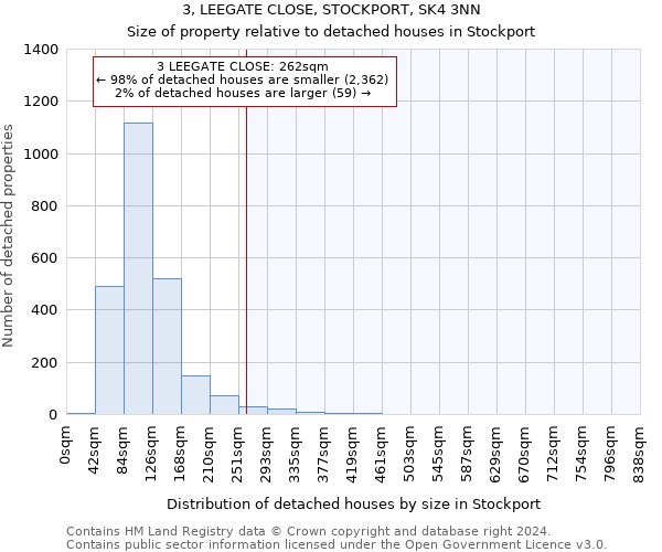 3, LEEGATE CLOSE, STOCKPORT, SK4 3NN: Size of property relative to detached houses in Stockport