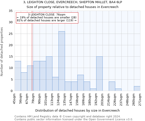 3, LEIGHTON CLOSE, EVERCREECH, SHEPTON MALLET, BA4 6LP: Size of property relative to detached houses in Evercreech