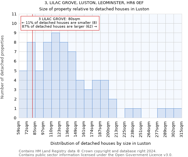 3, LILAC GROVE, LUSTON, LEOMINSTER, HR6 0EF: Size of property relative to detached houses in Luston