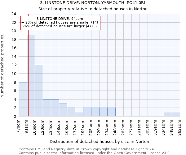 3, LINSTONE DRIVE, NORTON, YARMOUTH, PO41 0RL: Size of property relative to detached houses in Norton